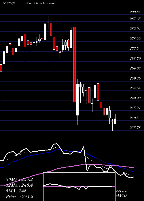  Daily chart CarpenterTechnology