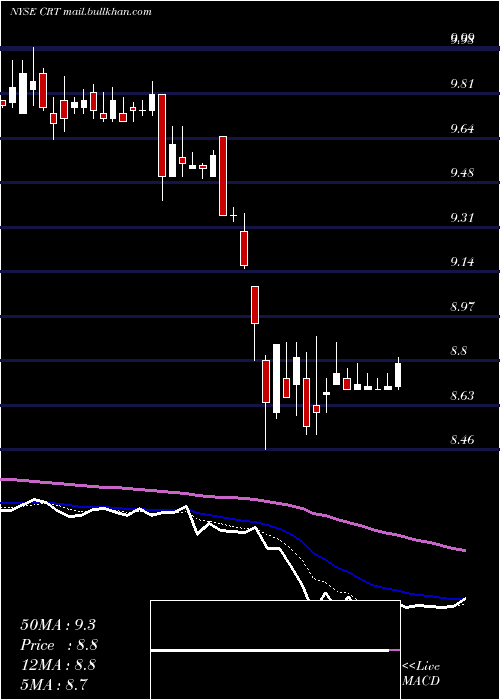  Daily chart CrossTimbers