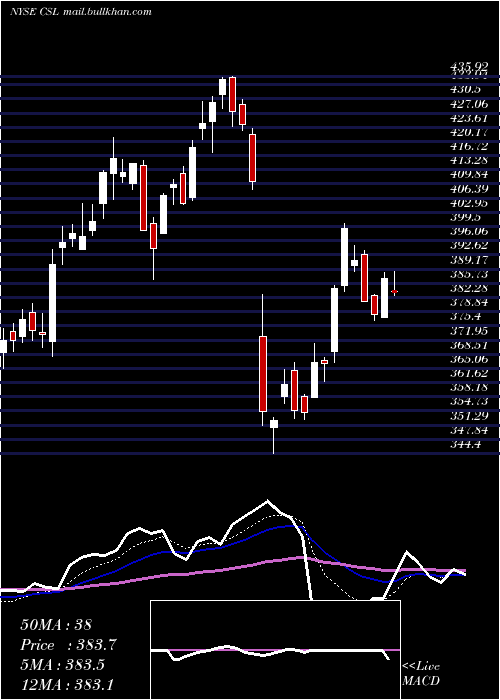 Daily chart CarlisleCompanies