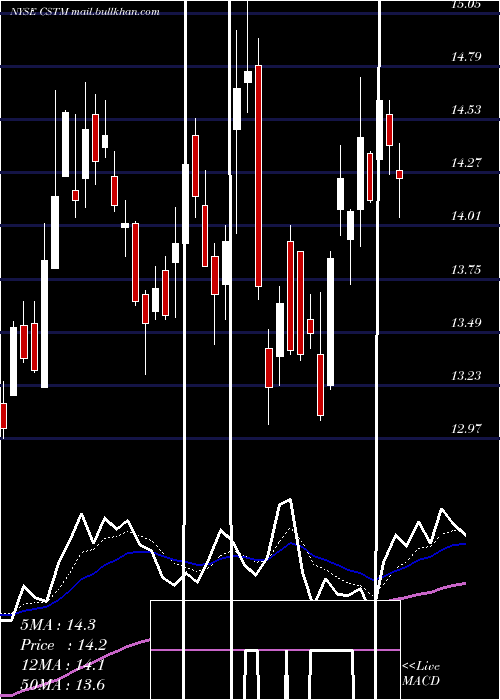  Daily chart ConstelliumN