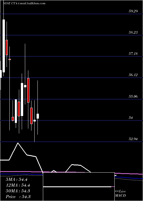  monthly chart DuPont