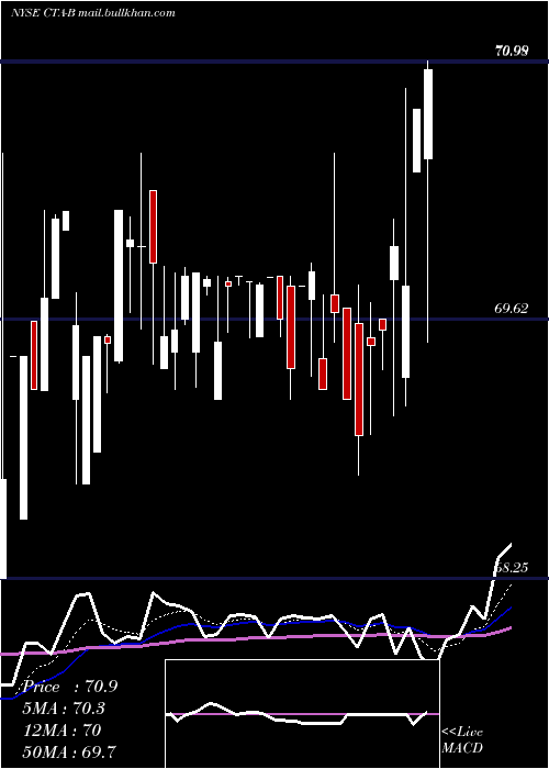  Daily chart DuPont
