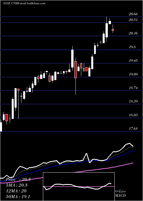  Daily chart QwestCorporation