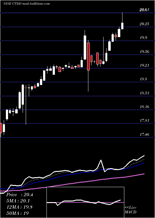  Daily chart QwestCorporation