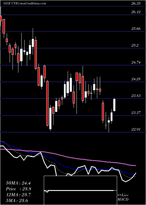  Daily chart ConturaEnergy