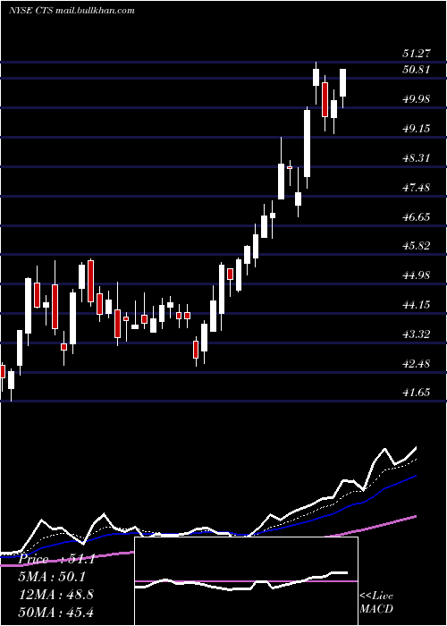  Daily chart CtsCorporation