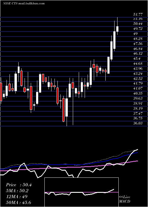  weekly chart CtsCorporation