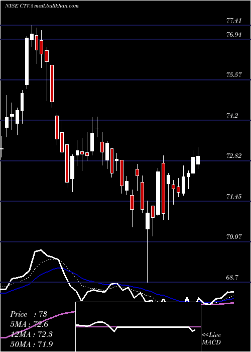  Daily chart CortevaInc