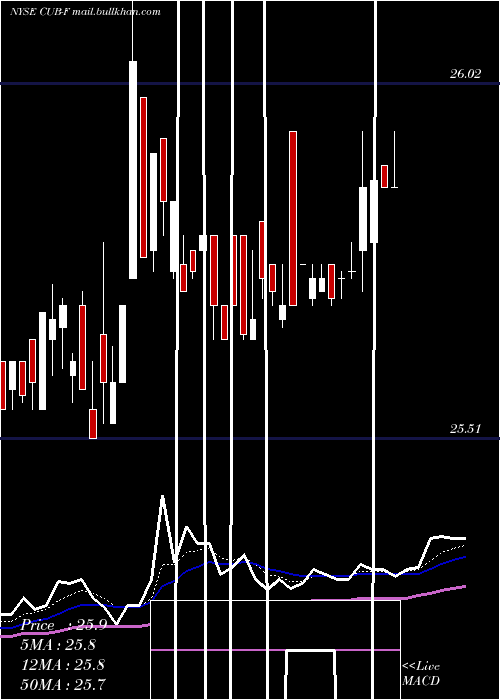  Daily chart CustomersBancorp