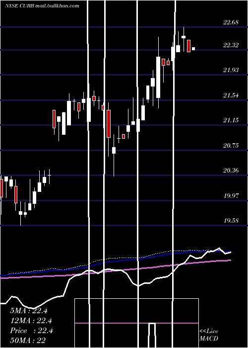  weekly chart CustomersBancorp