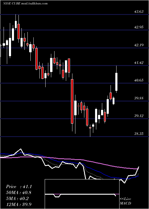  Daily chart Cubesmart