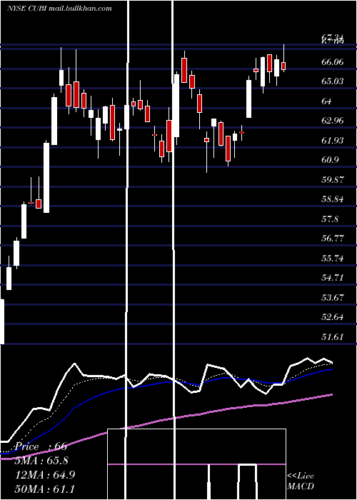  Daily chart CustomersBancorp