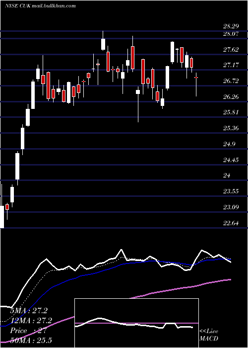  Daily chart CarnivalCorporation