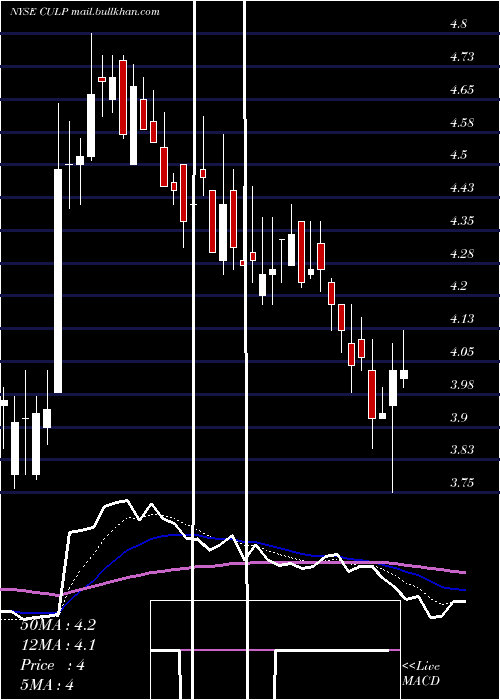  Daily chart CulpInc