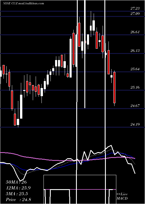  Daily chart CousinsProperties