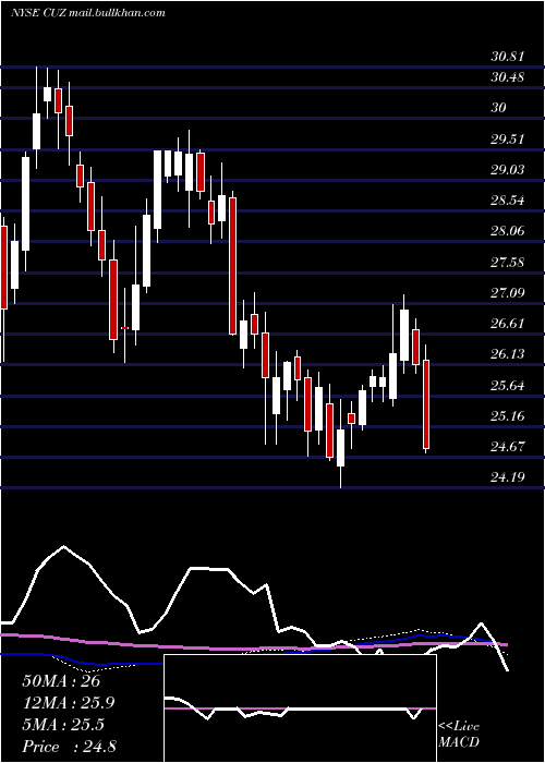  weekly chart CousinsProperties