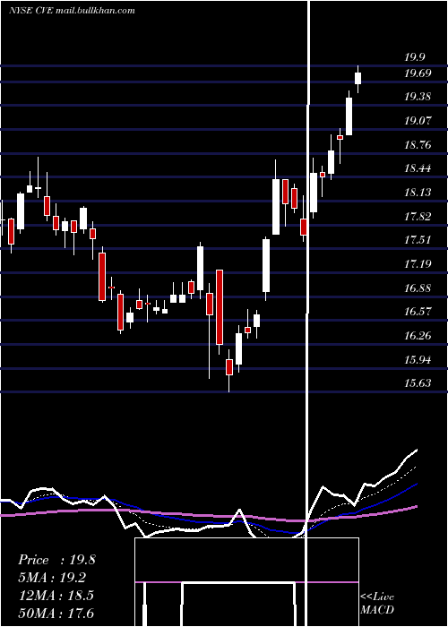  Daily chart CenovusEnergy