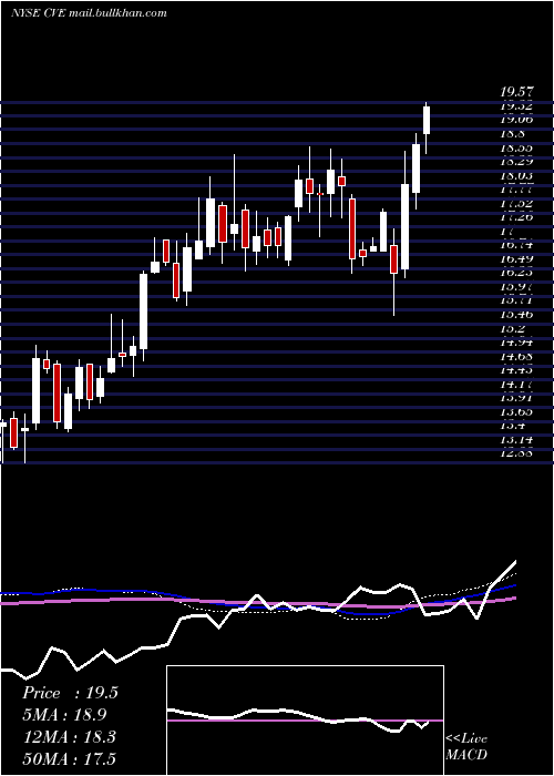  weekly chart CenovusEnergy