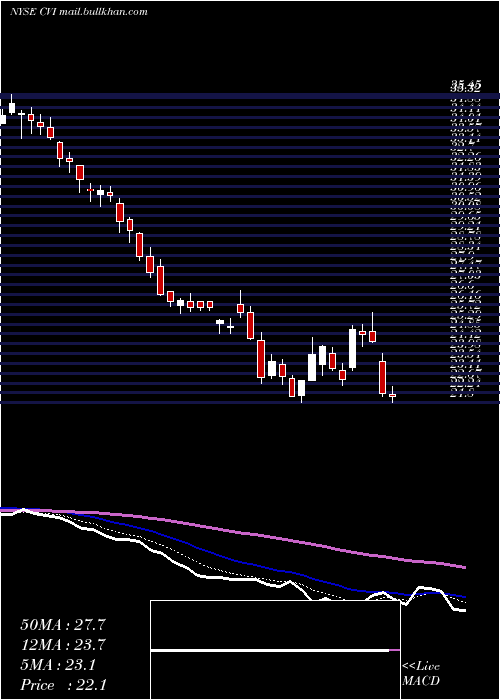  Daily chart CvrEnergy