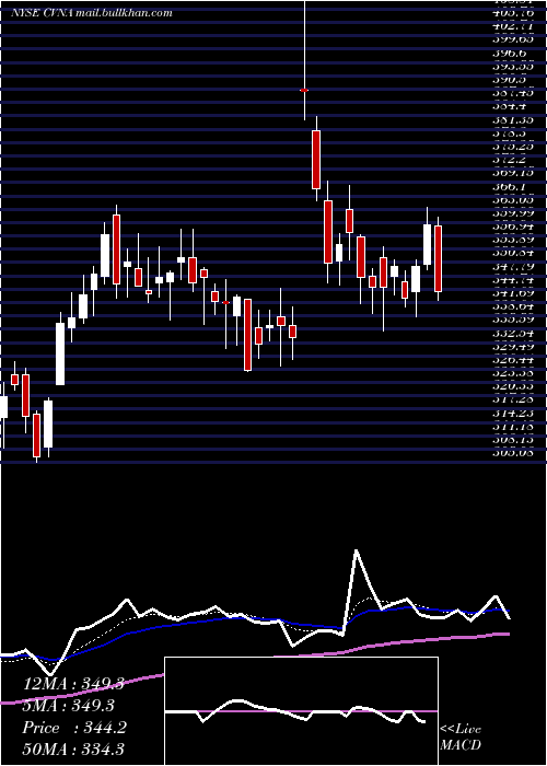 Daily chart CarvanaCo