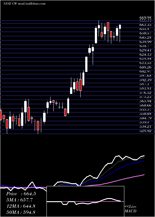  Daily chart CurtissWright