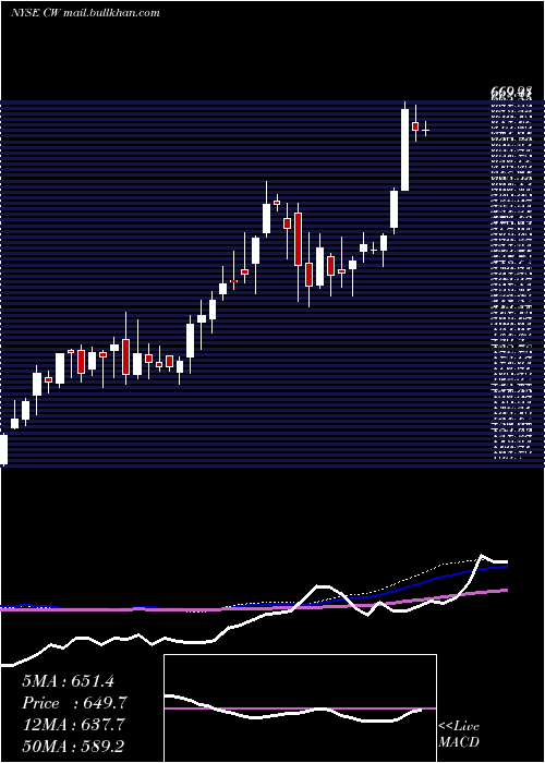  weekly chart CurtissWright