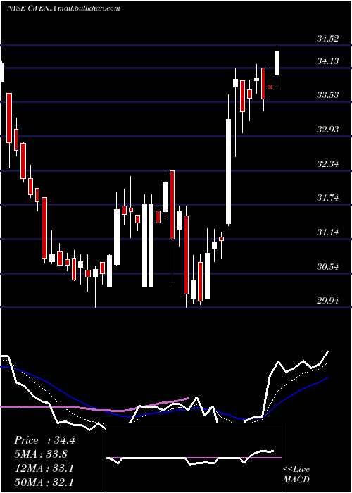  Daily chart ClearwayEnergy