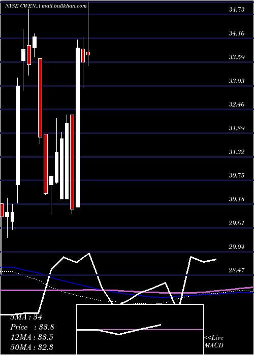 weekly chart ClearwayEnergy