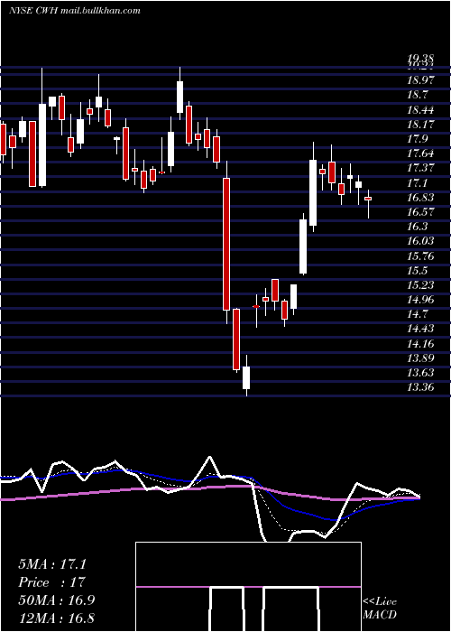  Daily chart CampingWorld