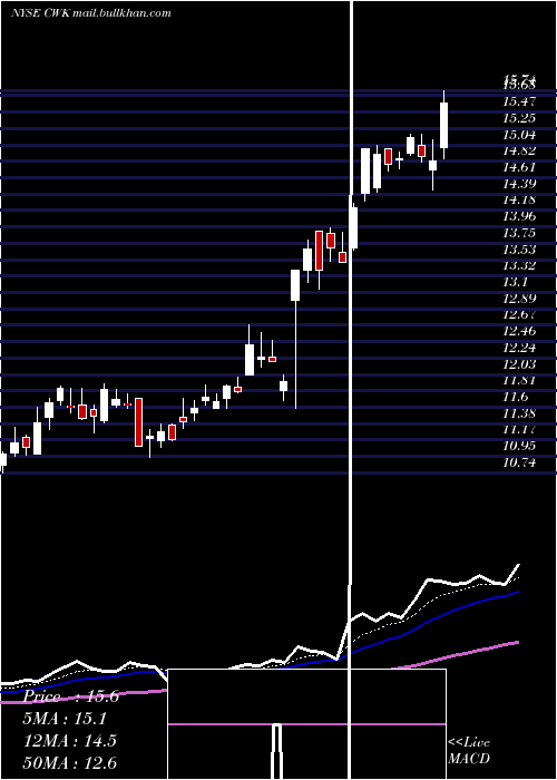  Daily chart CushmanWakefield