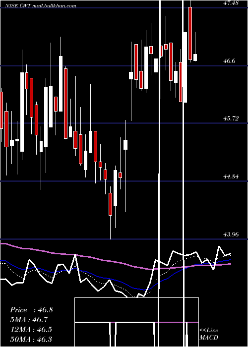  Daily chart CaliforniaWater