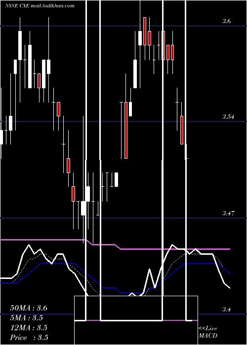  Daily chart ColonialHigh