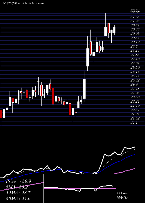  Daily chart ChinaYuchai