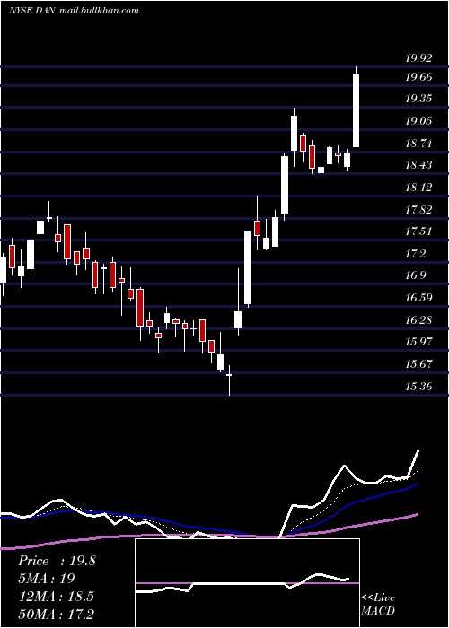 Daily chart DanaIncorporated
