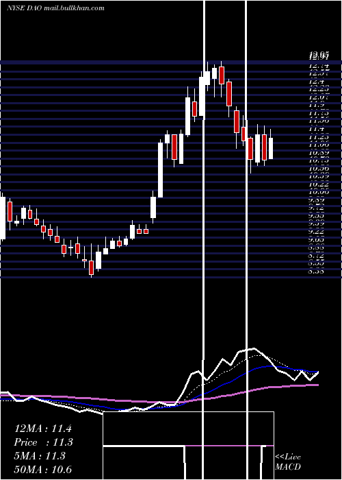 Daily chart YoudaoInc