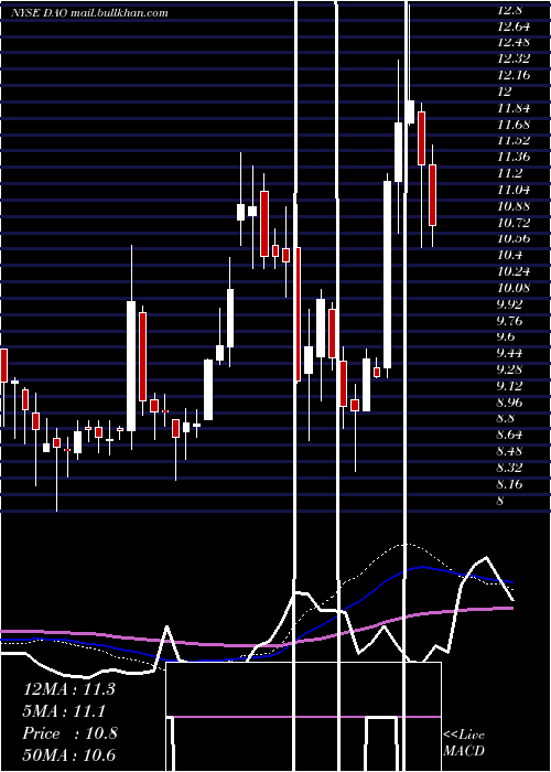  weekly chart YoudaoInc