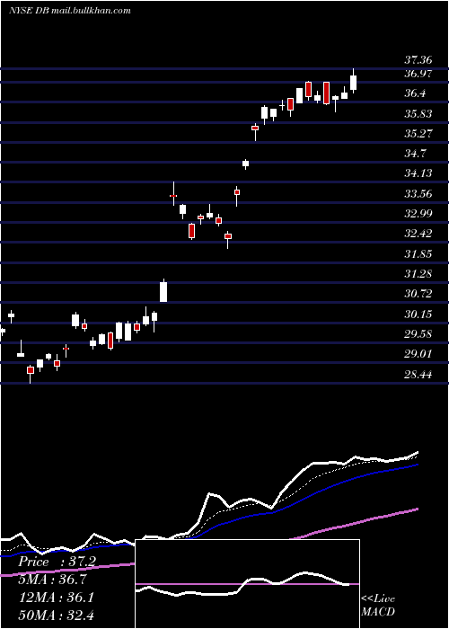  Daily chart DeutscheBank