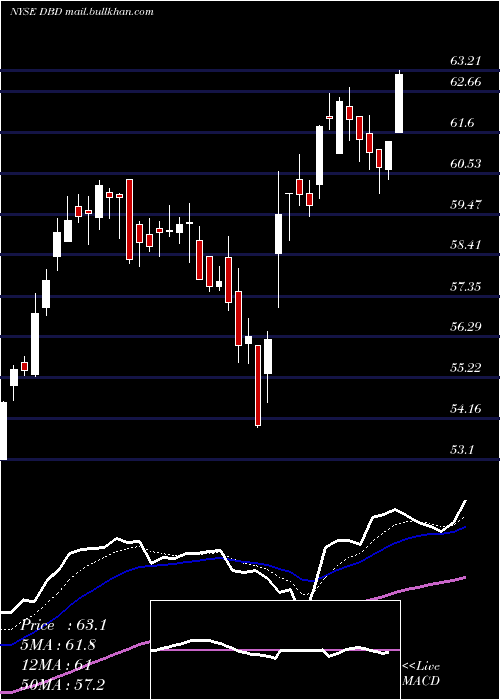  Daily chart DieboldNixdorf