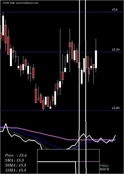  Daily chart DoublelineOpportunistic