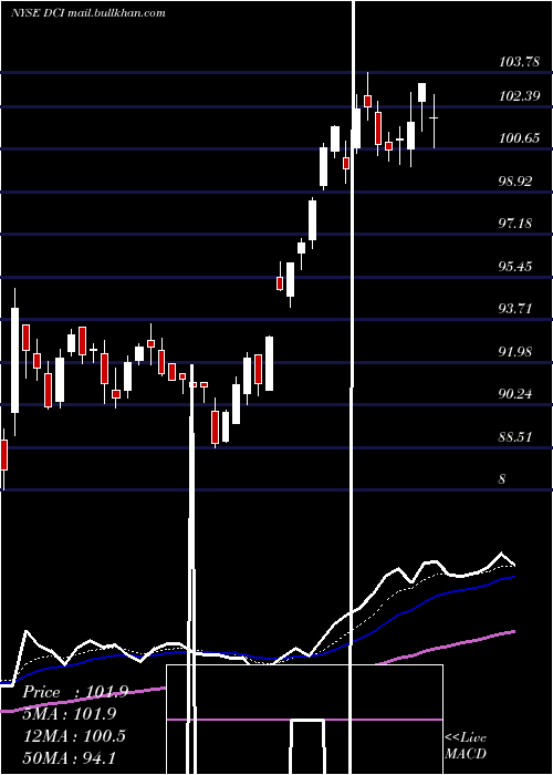  Daily chart DonaldsonCompany