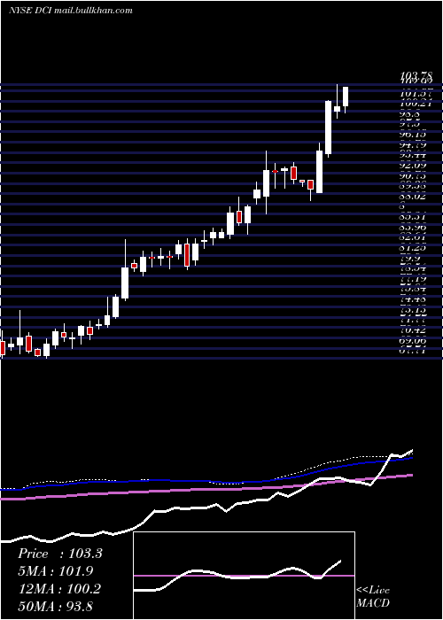  weekly chart DonaldsonCompany