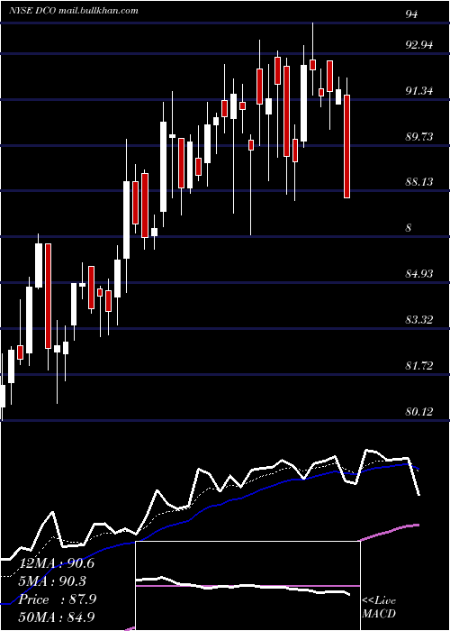  Daily chart DucommunIncorporated