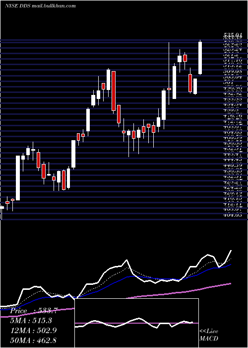  Daily chart DillardS