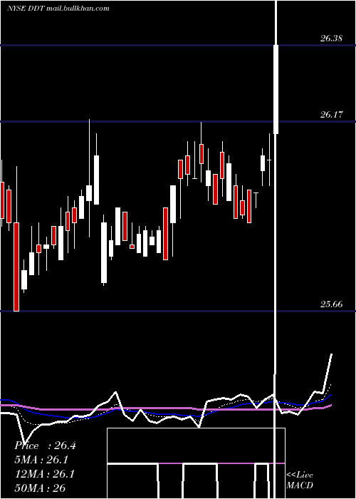  Daily chart DillardS