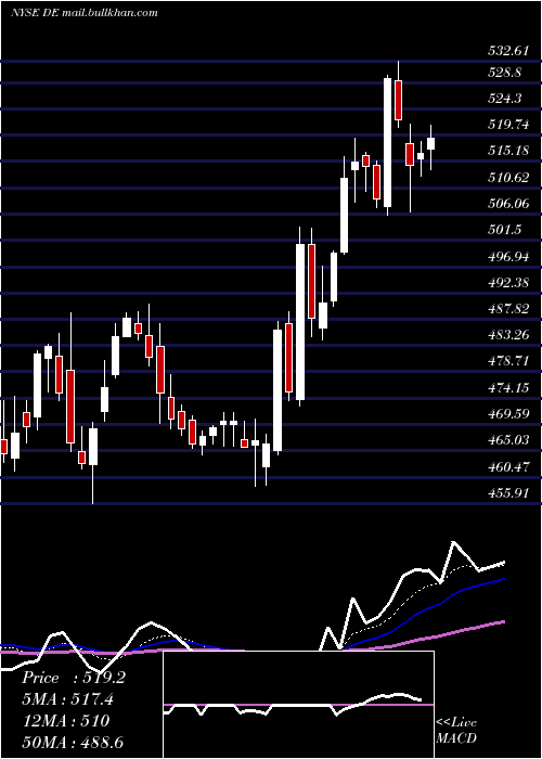  Daily chart DeereCompany