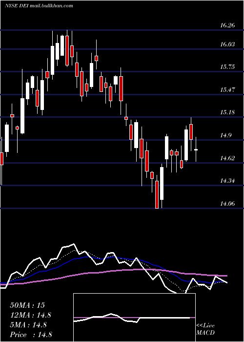  Daily chart DouglasEmmett