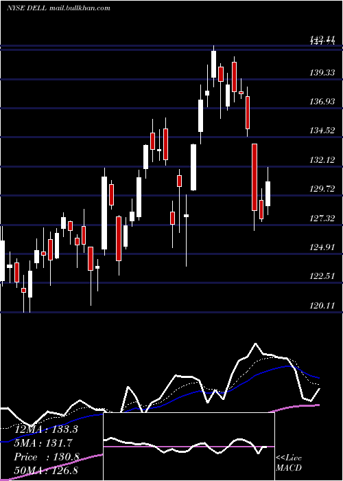 Daily chart DellTechnologies