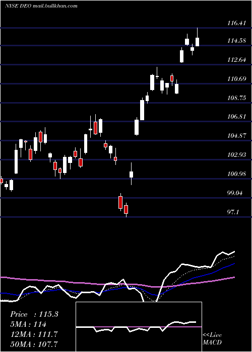  Daily chart DiageoPlc