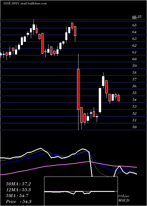 Daily chart DonnelleyFinancial