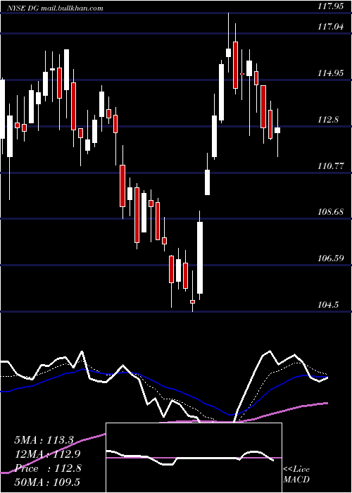  Daily chart DollarGeneral